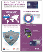 EMV Chip Cards: The Future of Payments